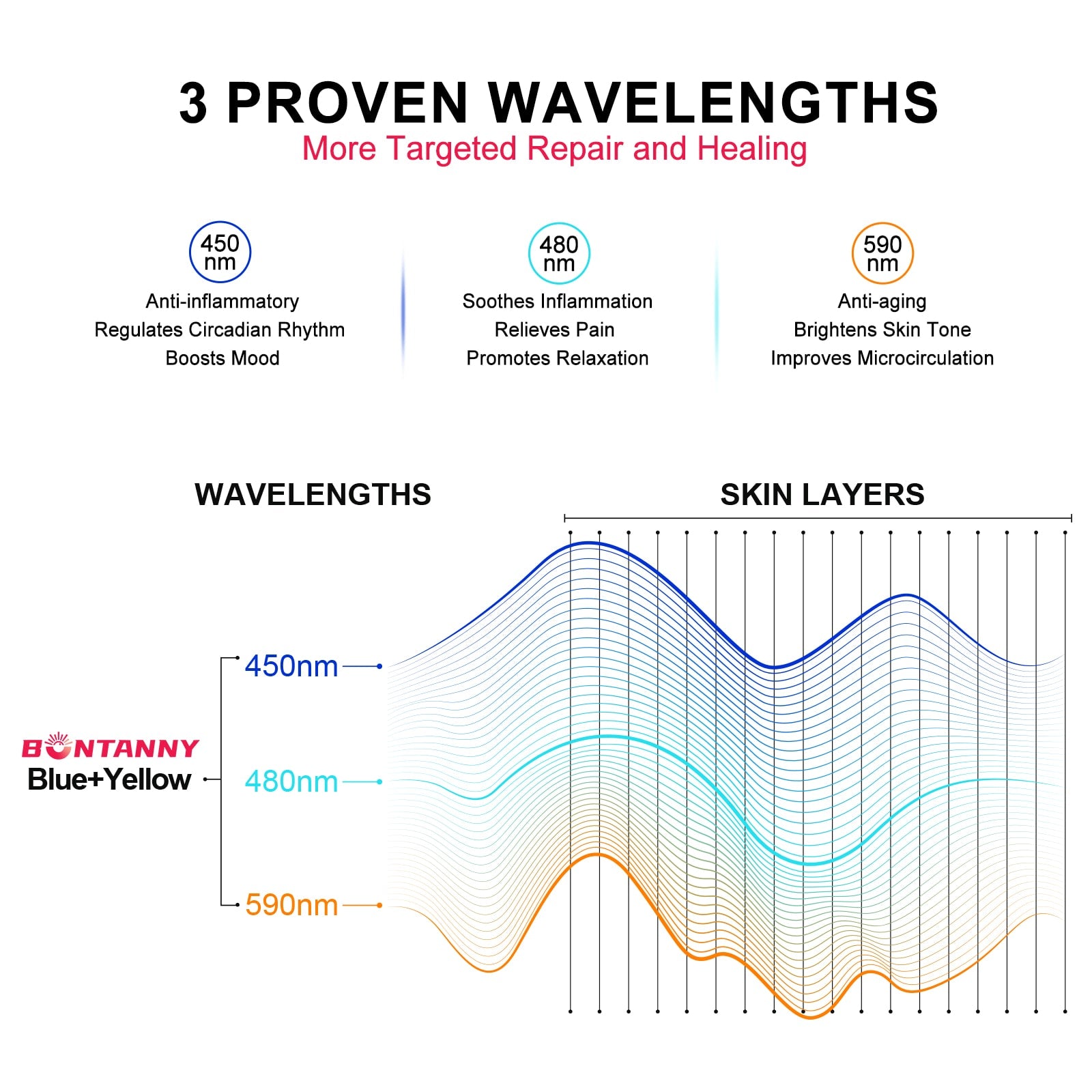 BONTANNY Blue/Yellow Light Therapy, 450/480/590nm 3 Wavelengths Remote Control