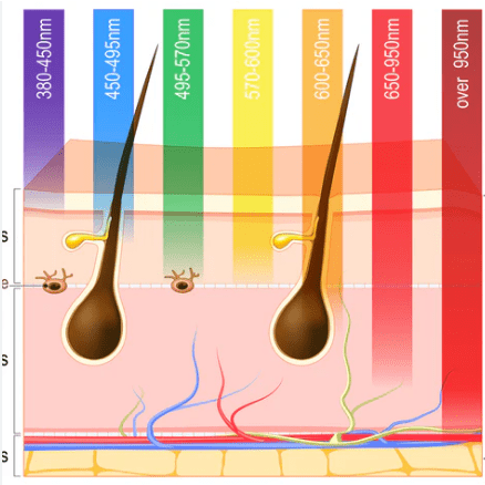 What Types of Light Therapy Are There?