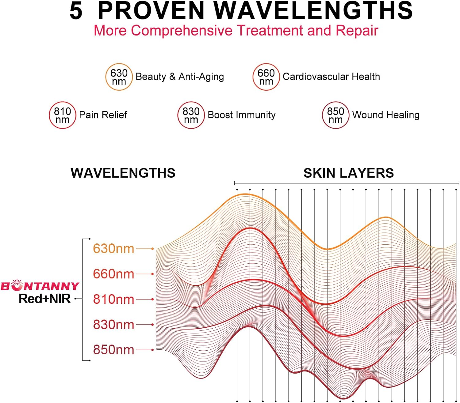 Bontanny Red Light Therapy, 630/660/810/830/850nm 5 Wavelengths Red Near Infrared Light Device  BO-300